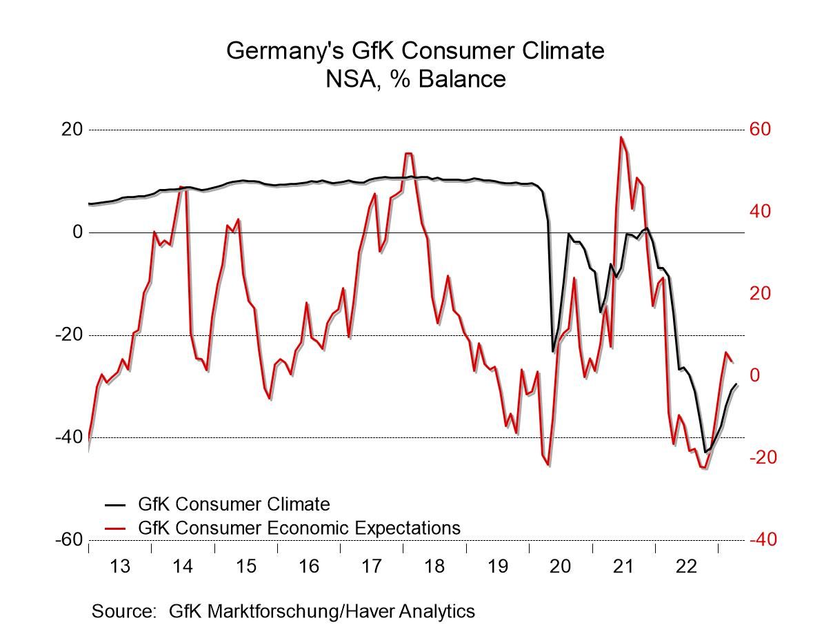  German GfK Consumer Confidence declines to -29.7 in February vs. -24.5 expected