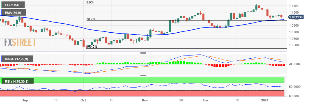 EUR/USD: Sideways range trade remains intact – Scotiabank