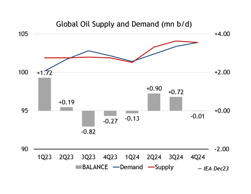 IEA: 2024 world oil demand growth forecast raised by 180k bpd