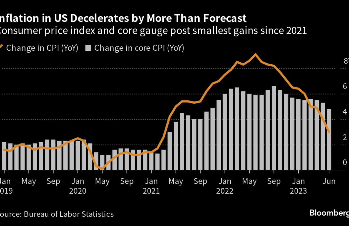 US CPI Data Preview: Inflation to edge lower but will it be enough to recalibrate Fed expectations?