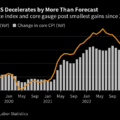 US CPI Data Preview: Inflation to edge lower but will it be enough to recalibrate Fed expectations?