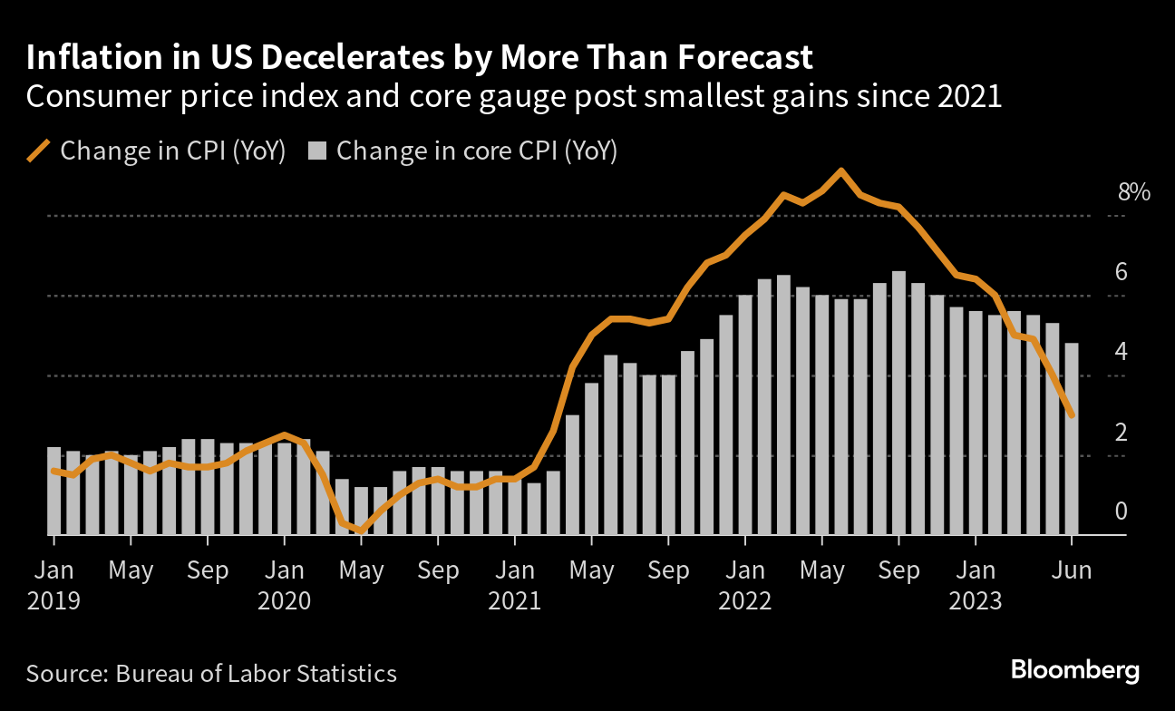 US CPI Data Preview: Inflation to edge lower but will it be enough to recalibrate Fed expectations?