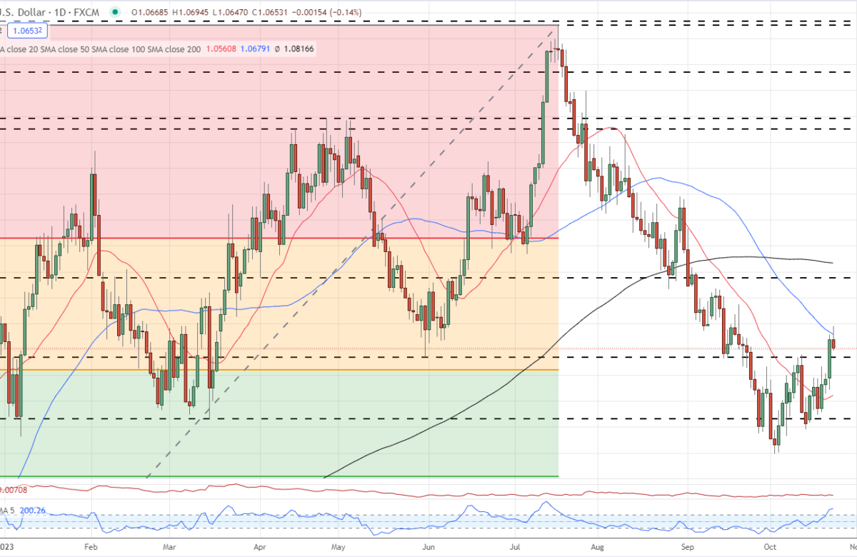 EUR/USD Price Analysis: Holds below 1.0800 ahead of German, Eurozone Services PMI data