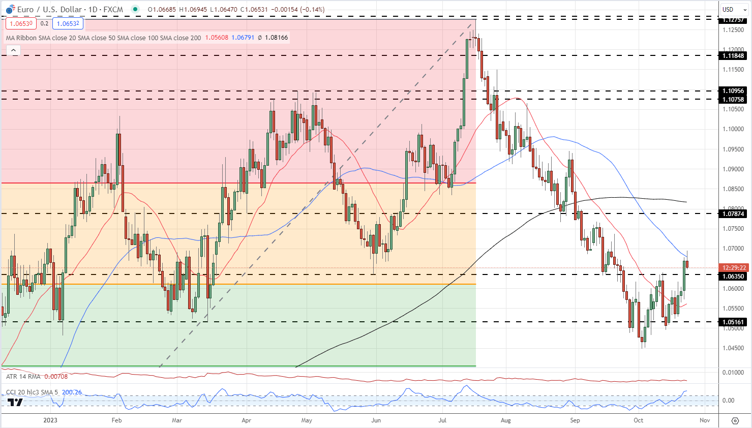  EUR/USD Price Analysis: Holds below 1.0800 ahead of German, Eurozone Services PMI data